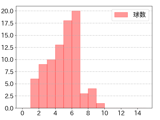 丸 佳浩の球数分布(2021年5月)