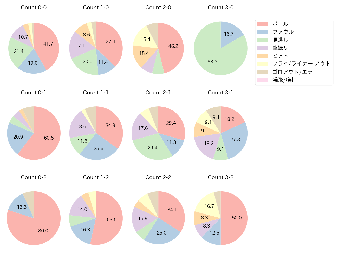 丸 佳浩の球数分布(2021年5月)