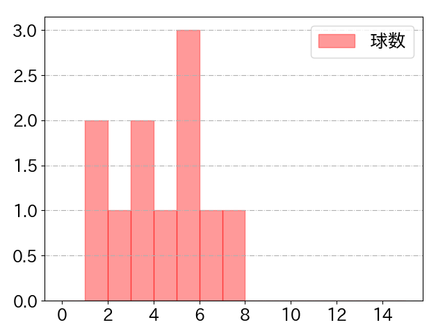 亀井 善行の球数分布(2021年5月)