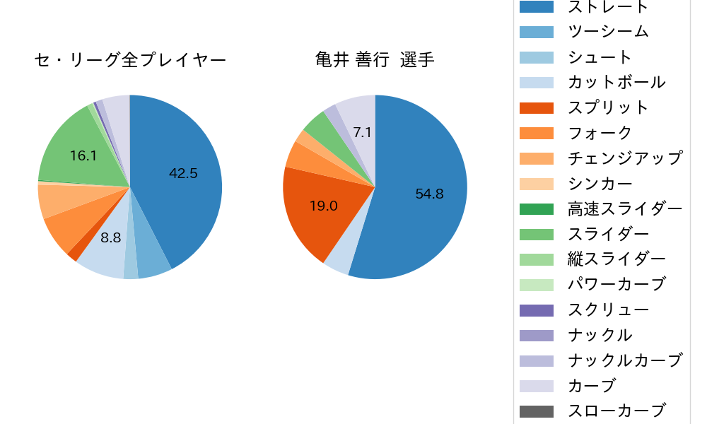 亀井 善行の球種割合(2021年5月)