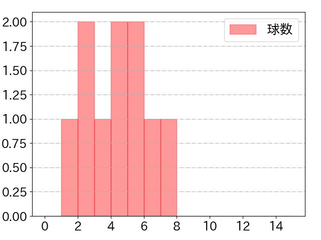 湯浅 大の球数分布(2021年6月)