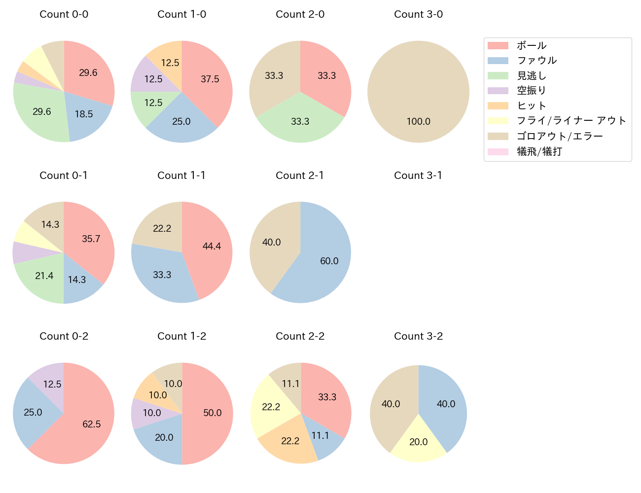 梶谷 隆幸の球数分布(2021年6月)