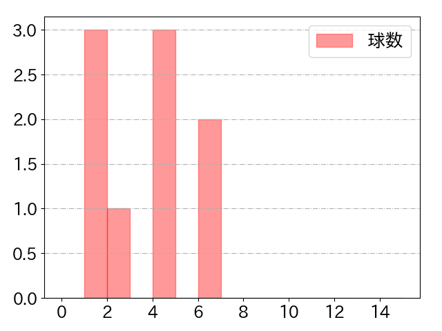 戸郷 翔征の球数分布(2021年6月)