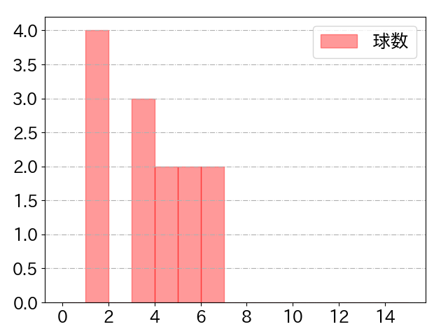 小林 誠司の球数分布(2021年6月)