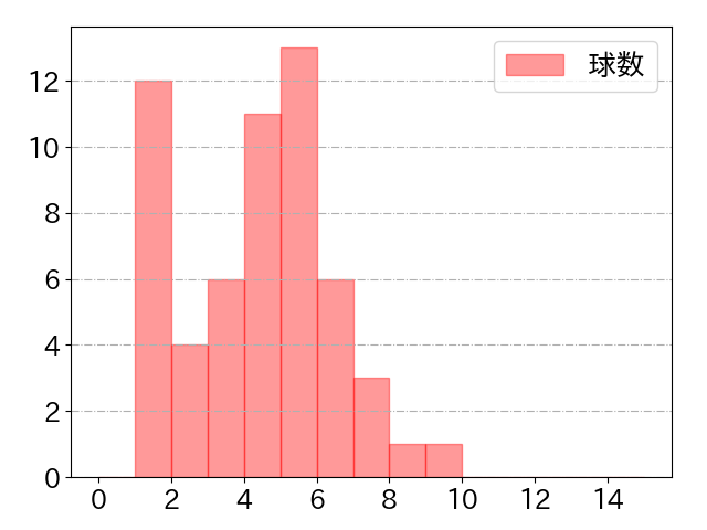 大城 卓三の球数分布(2021年6月)