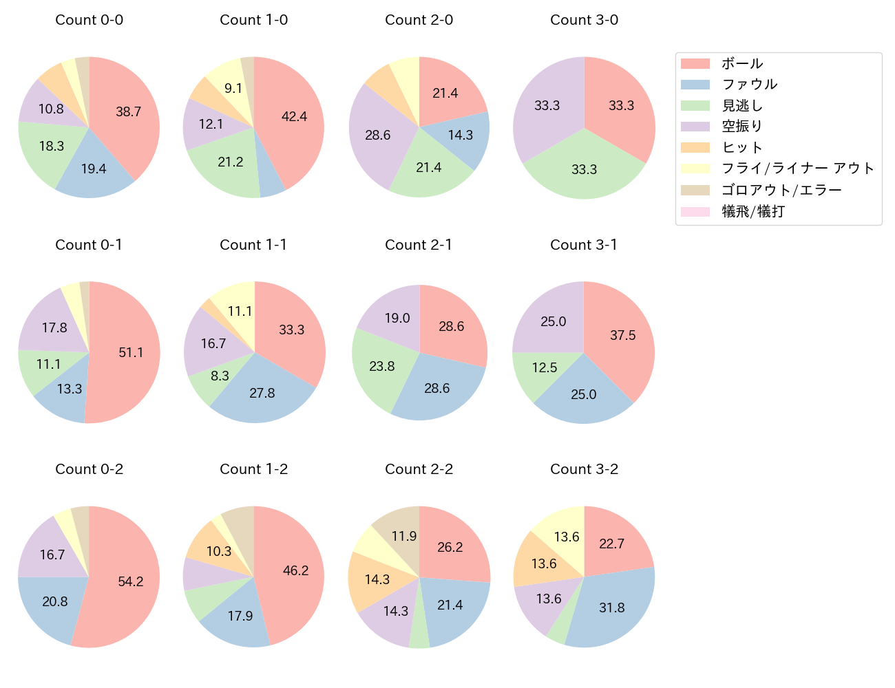 岡本 和真の球数分布(2021年6月)