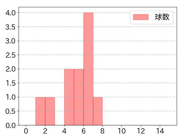 炭谷 銀仁朗の球数分布(2021年6月)