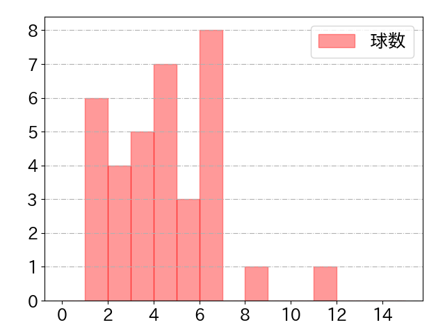 吉川 尚輝の球数分布(2021年6月)