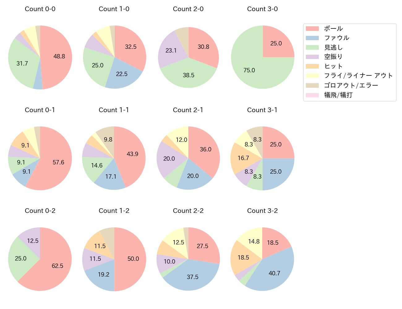 松原 聖弥の球数分布(2021年6月)