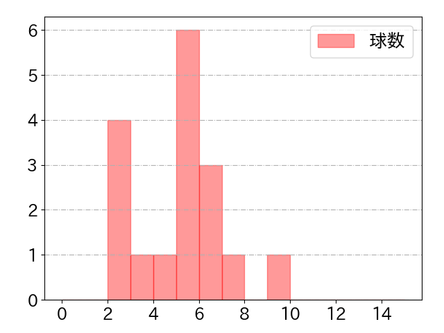 廣岡 大志の球数分布(2021年6月)