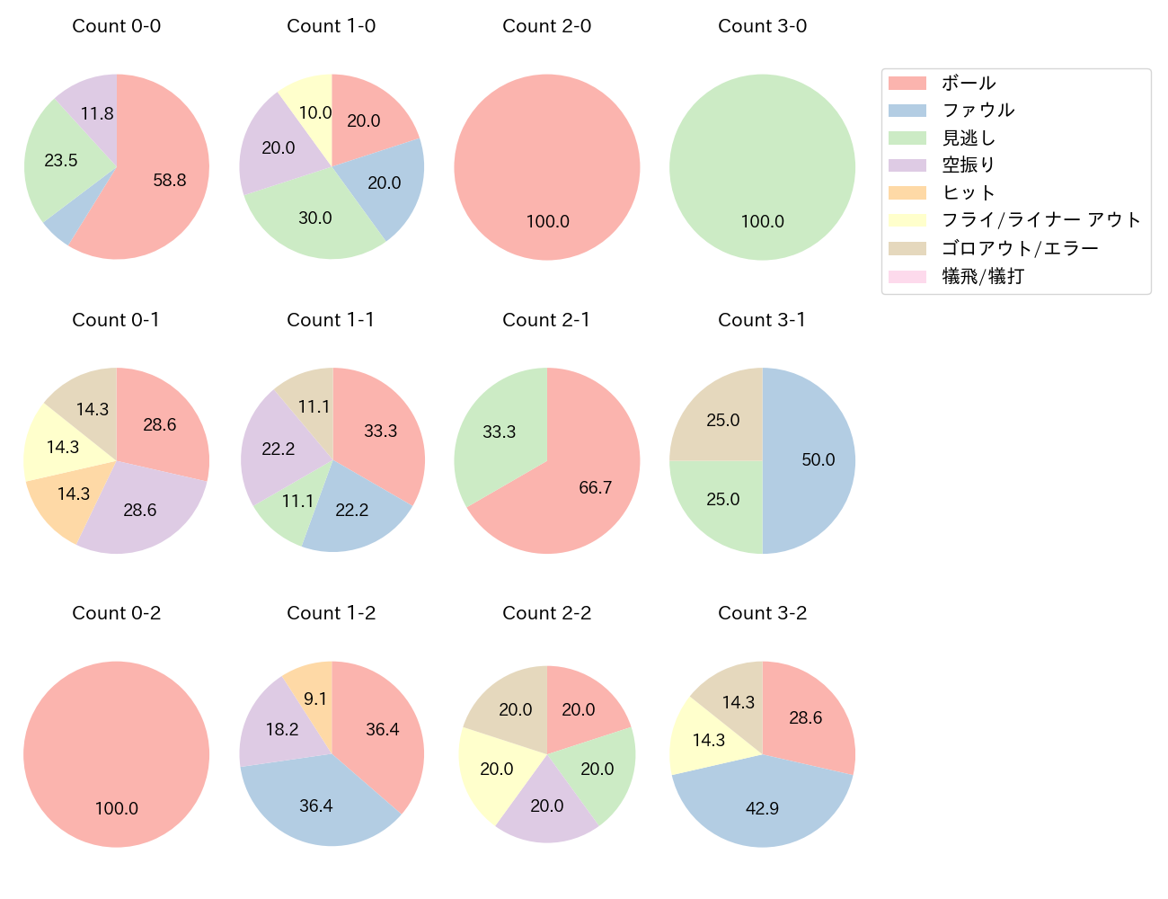 廣岡 大志の球数分布(2021年6月)