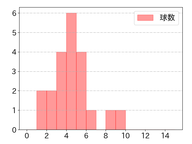 石川 慎吾の球数分布(2021年6月)