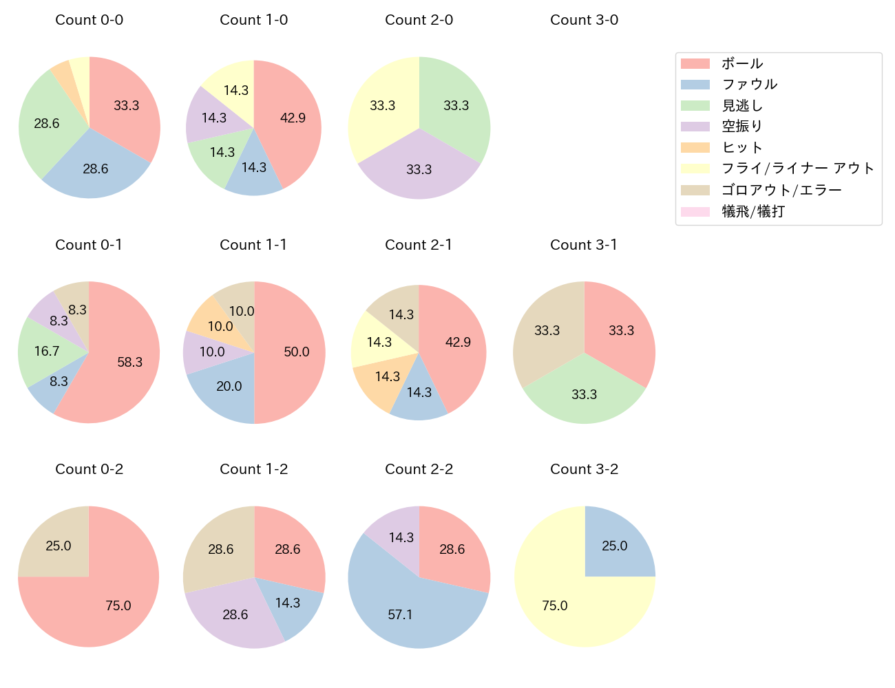 石川 慎吾の球数分布(2021年6月)