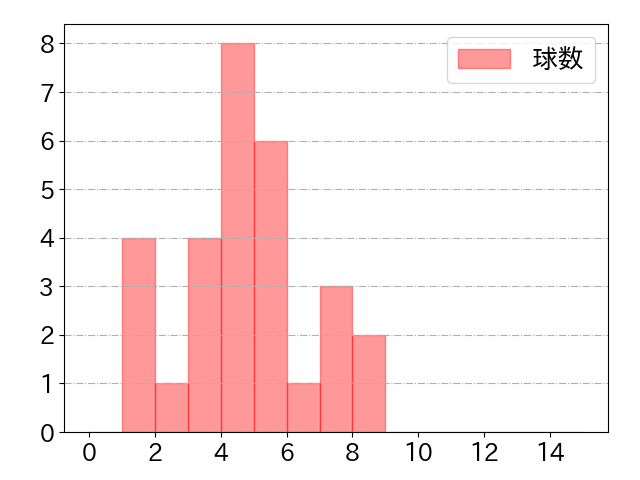 若林 晃弘の球数分布(2021年6月)