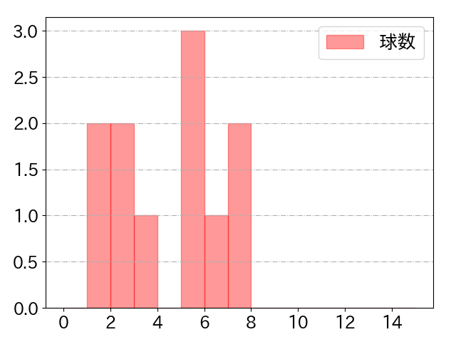 若林 晃弘の球数分布(2021年6月)