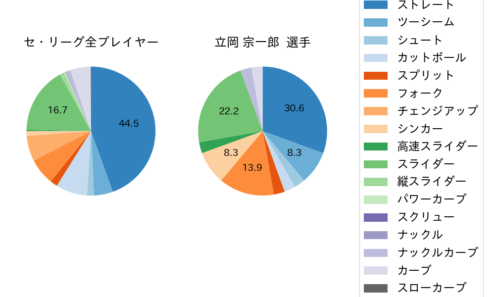 立岡 宗一郎の球種割合(2021年6月)