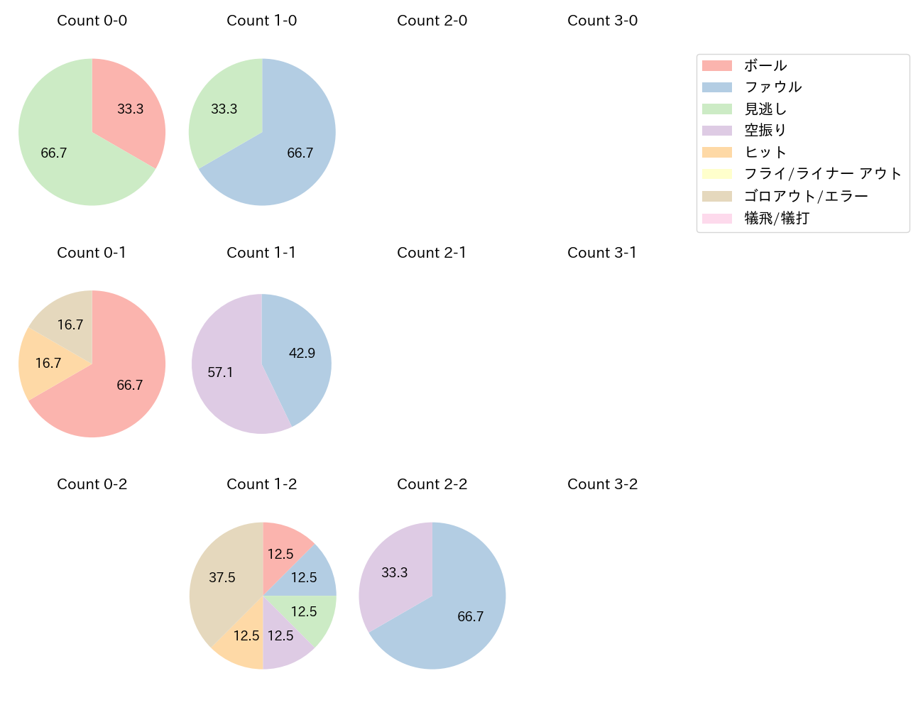 立岡 宗一郎の球数分布(2021年6月)