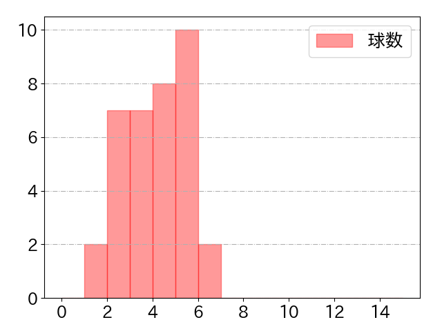 中島 宏之の球数分布(2021年6月)