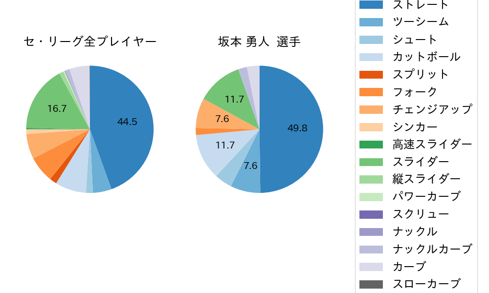 坂本 勇人の球種割合(2021年6月)