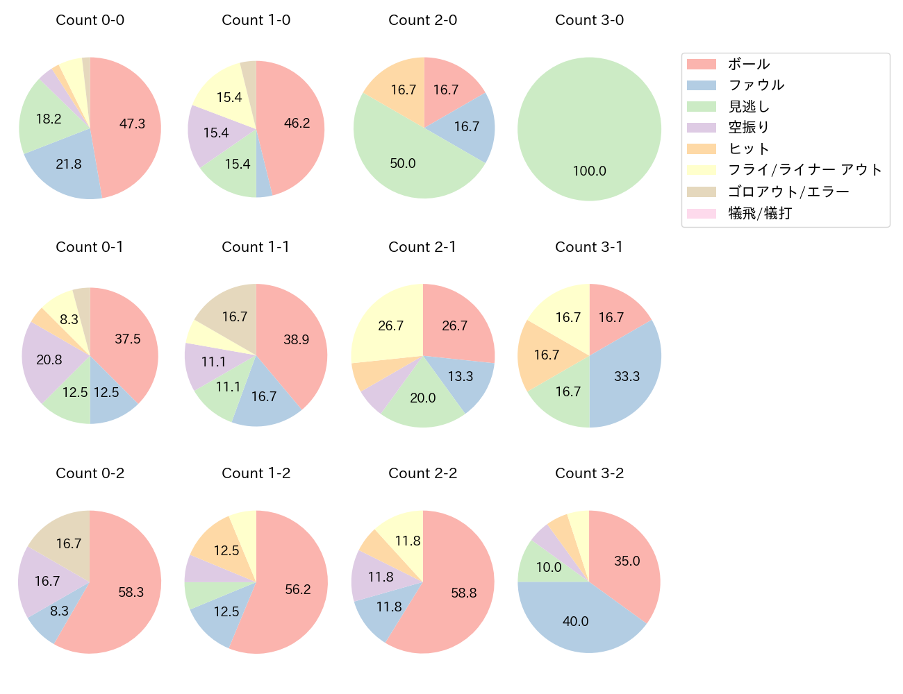 坂本 勇人の球数分布(2021年6月)