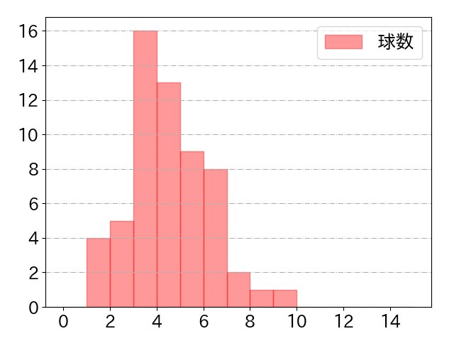 丸 佳浩の球数分布(2021年6月)