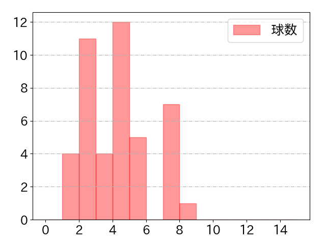 亀井 善行の球数分布(2021年6月)