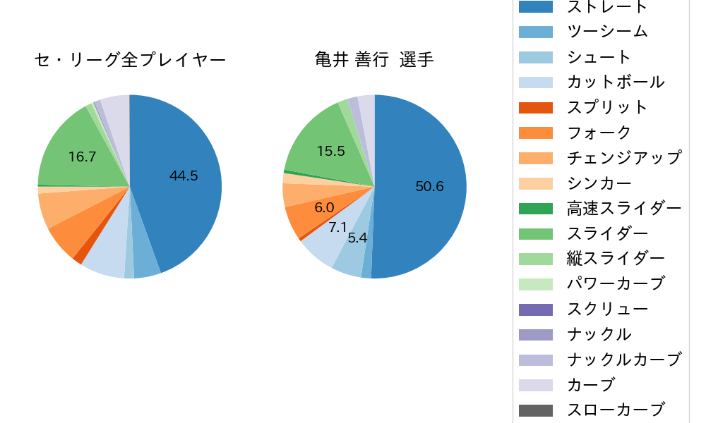 亀井 善行の球種割合(2021年6月)
