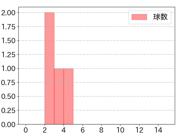 山口 俊の球数分布(2021年6月)