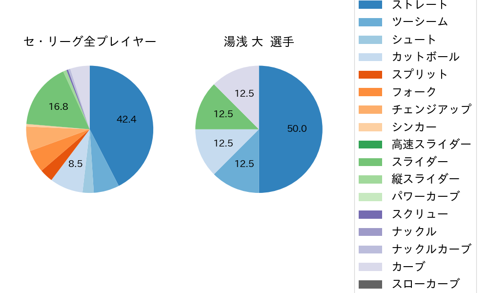 湯浅 大の球種割合(2021年7月)