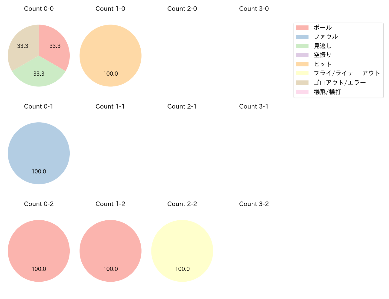 湯浅 大の球数分布(2021年7月)