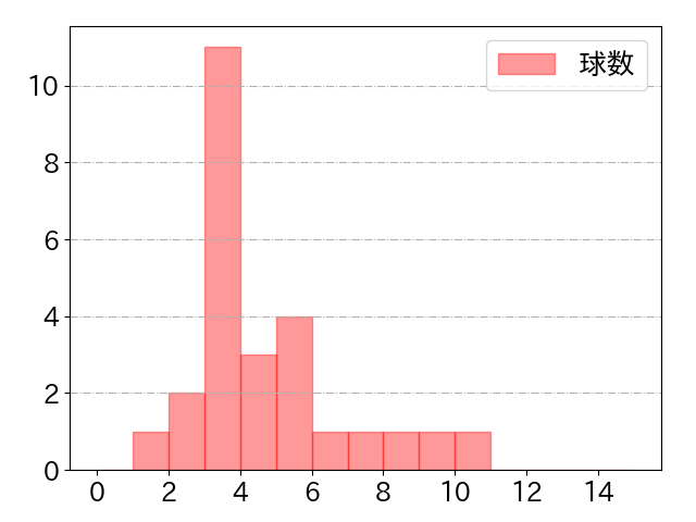 梶谷 隆幸の球数分布(2021年7月)