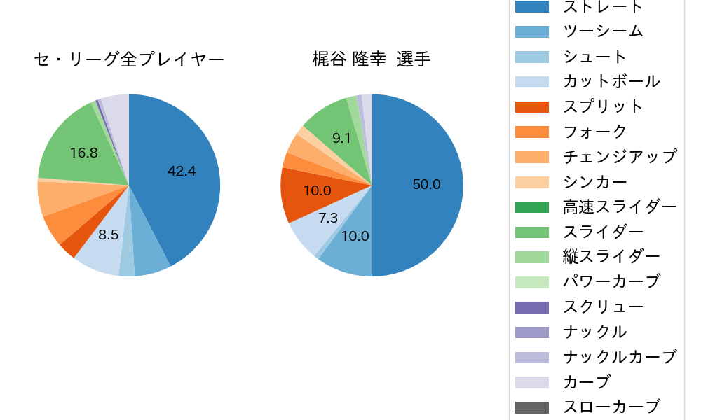 梶谷 隆幸の球種割合(2021年7月)