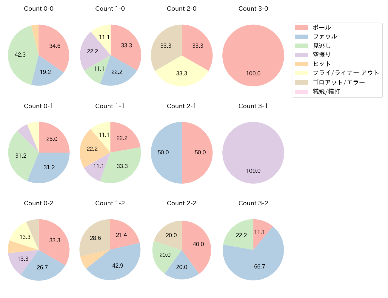 梶谷 隆幸の球数分布(2021年7月)