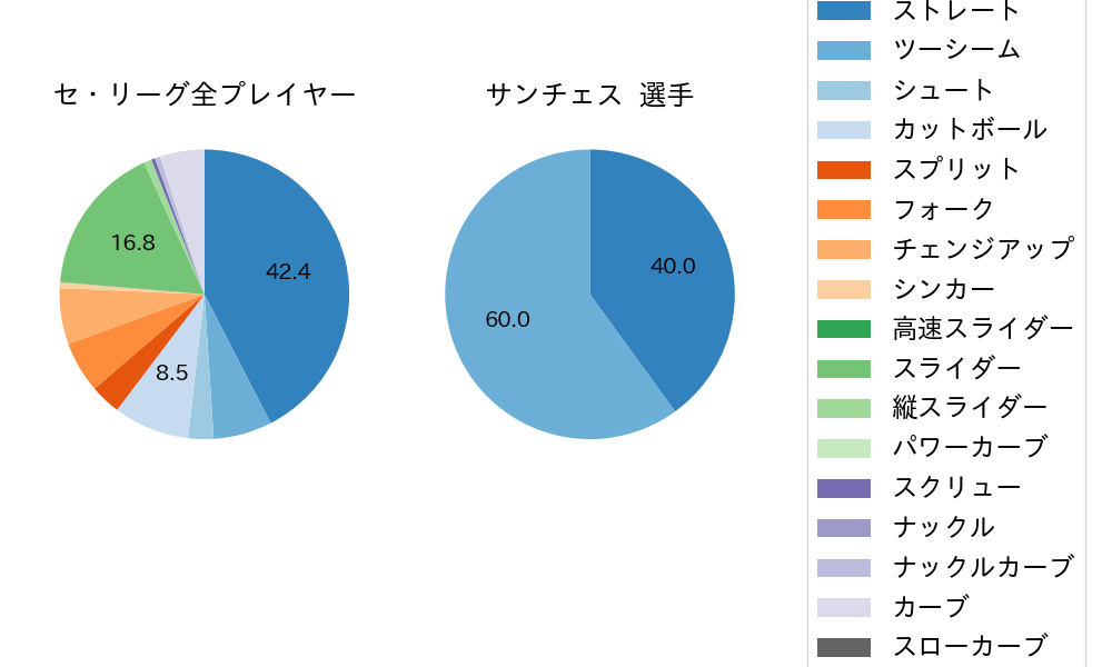 サンチェスの球種割合(2021年7月)