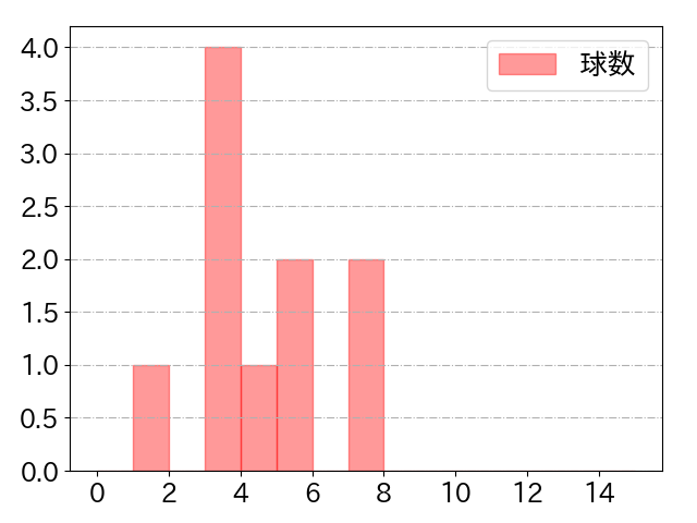 小林 誠司の球数分布(2021年7月)