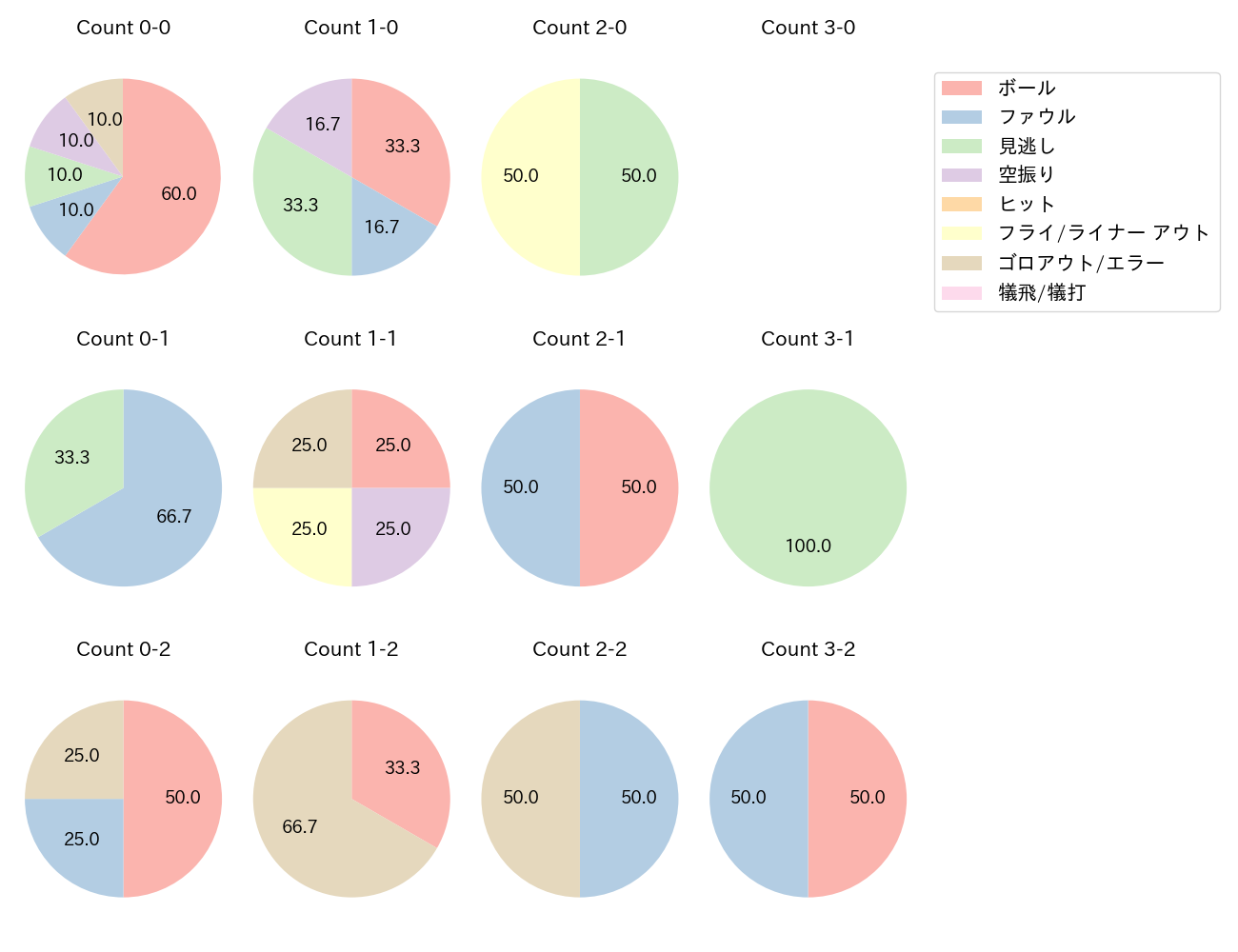 小林 誠司の球数分布(2021年7月)