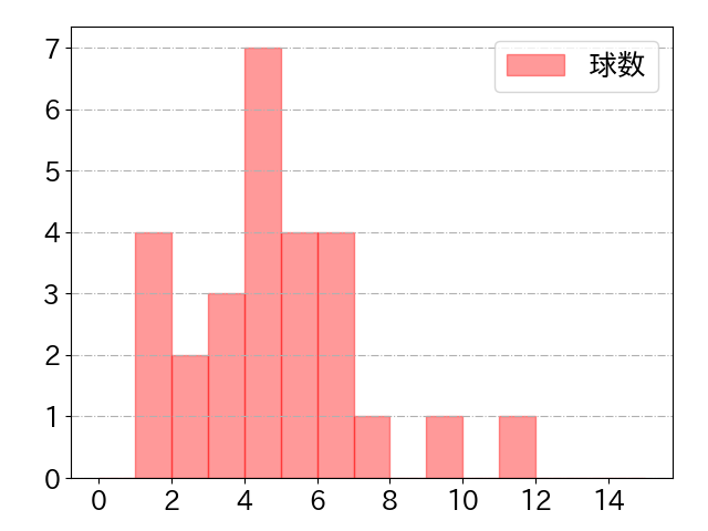 大城 卓三の球数分布(2021年7月)