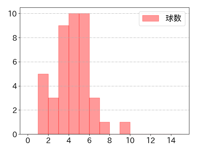 岡本 和真の球数分布(2021年7月)