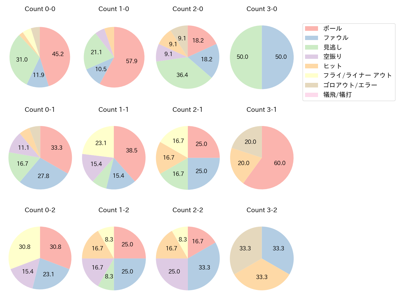 岡本 和真の球数分布(2021年7月)