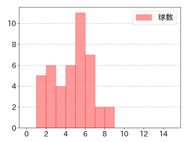 松原 聖弥の球数分布(2021年7月)
