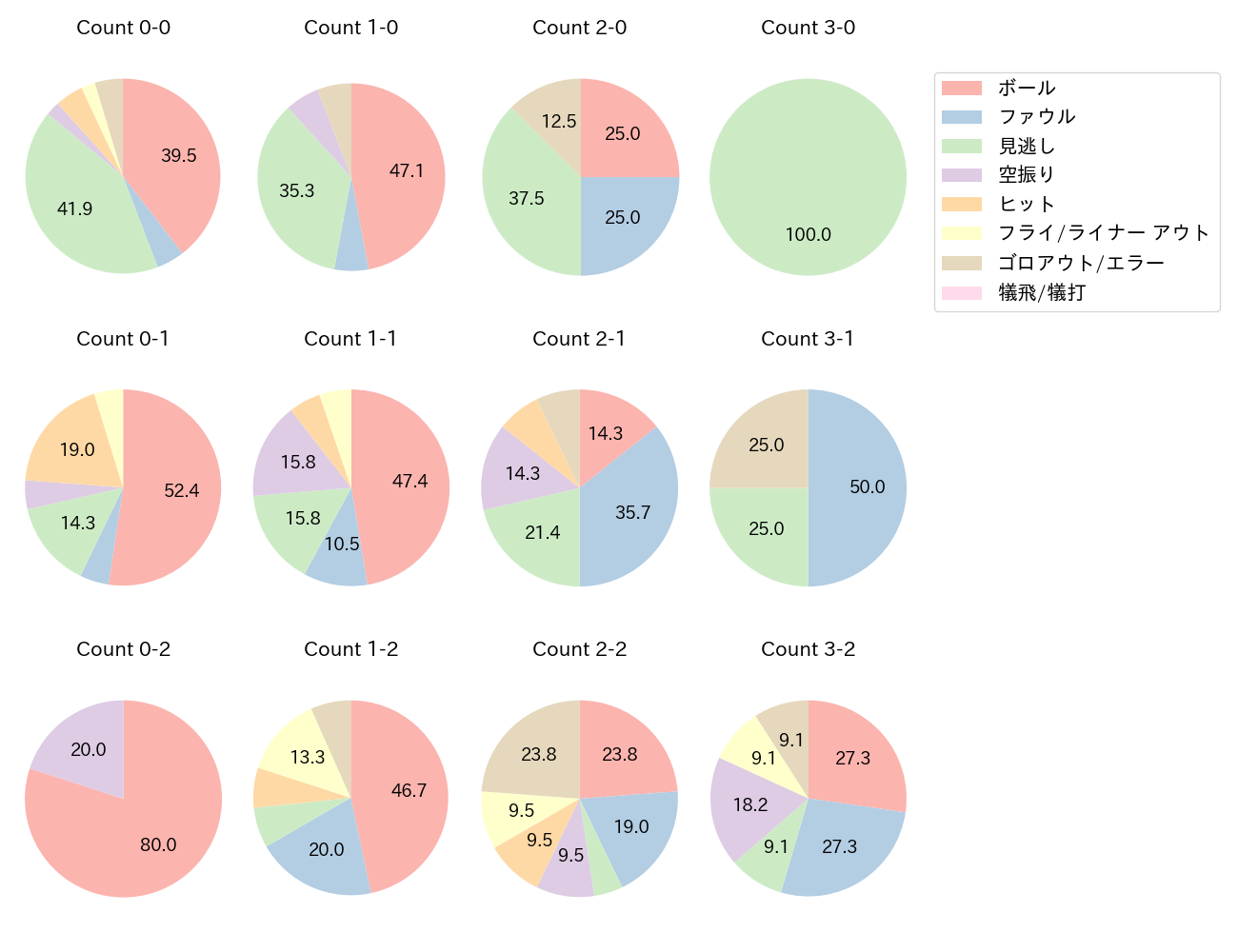 松原 聖弥の球数分布(2021年7月)