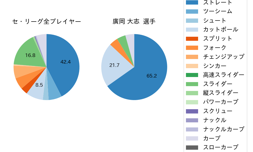 廣岡 大志の球種割合(2021年7月)