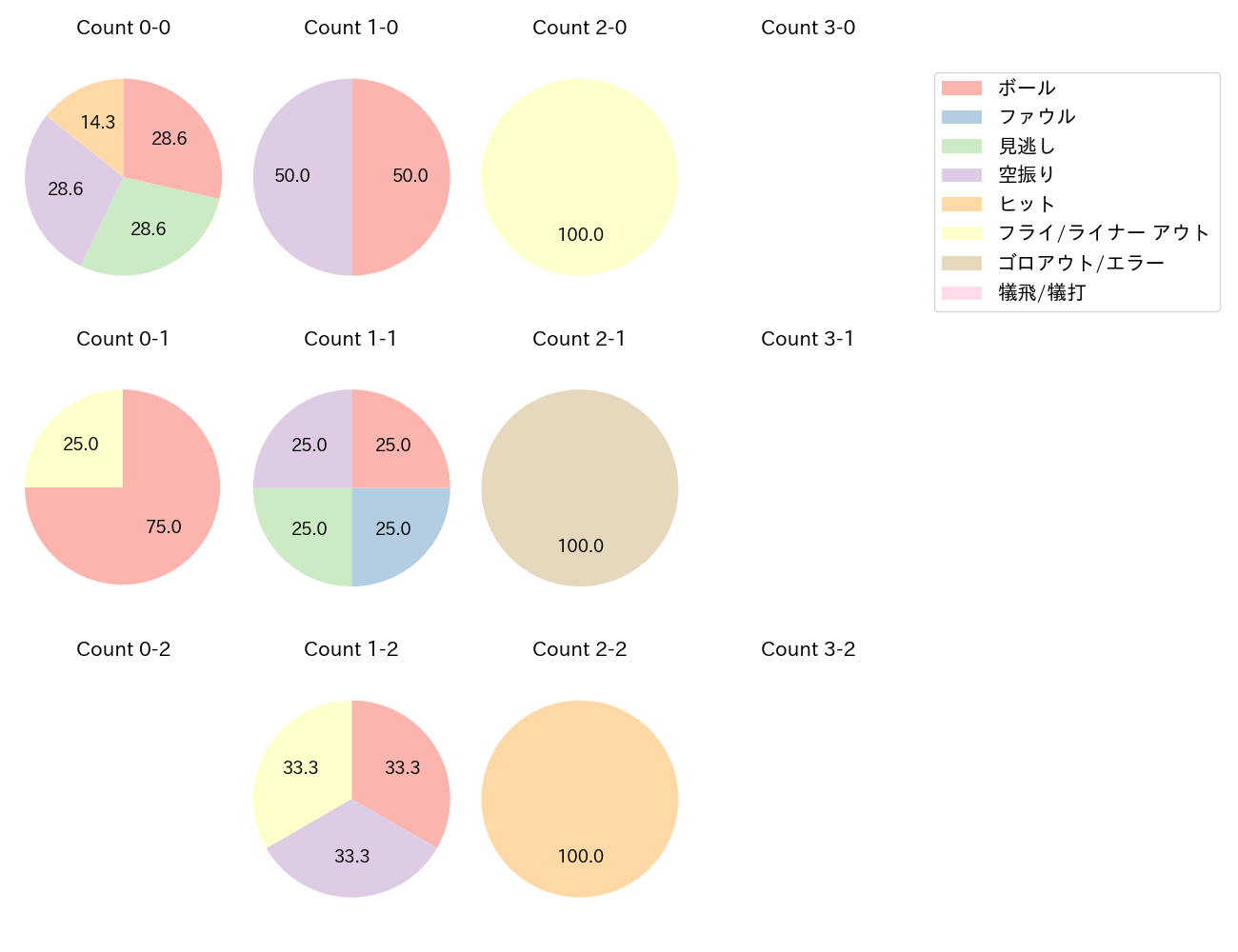 廣岡 大志の球数分布(2021年7月)