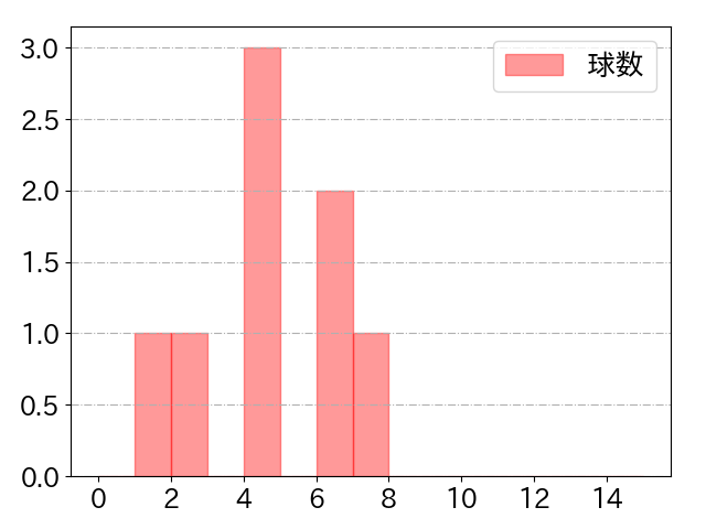 若林 晃弘の球数分布(2021年7月)
