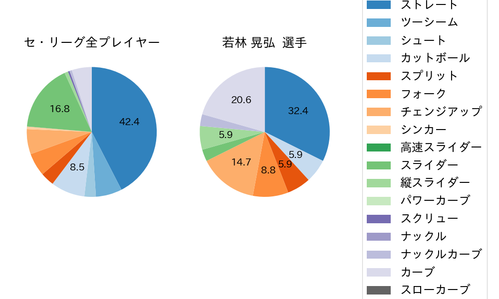 若林 晃弘の球種割合(2021年7月)