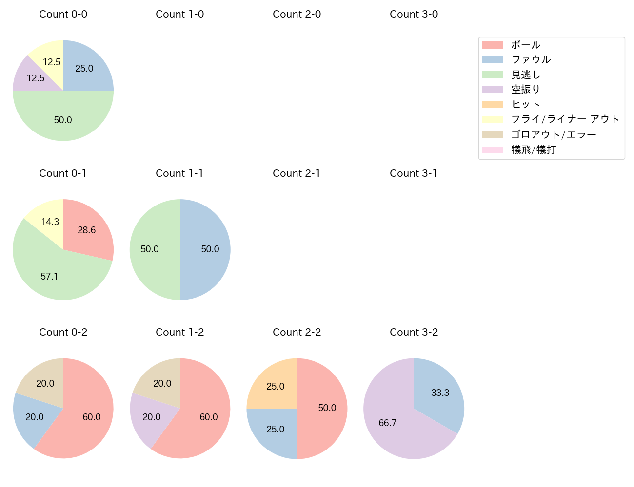 若林 晃弘の球数分布(2021年7月)