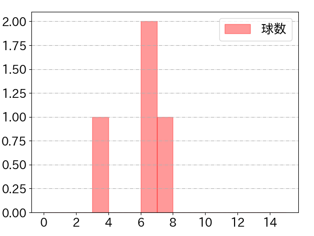 若林 晃弘の球数分布(2021年7月)
