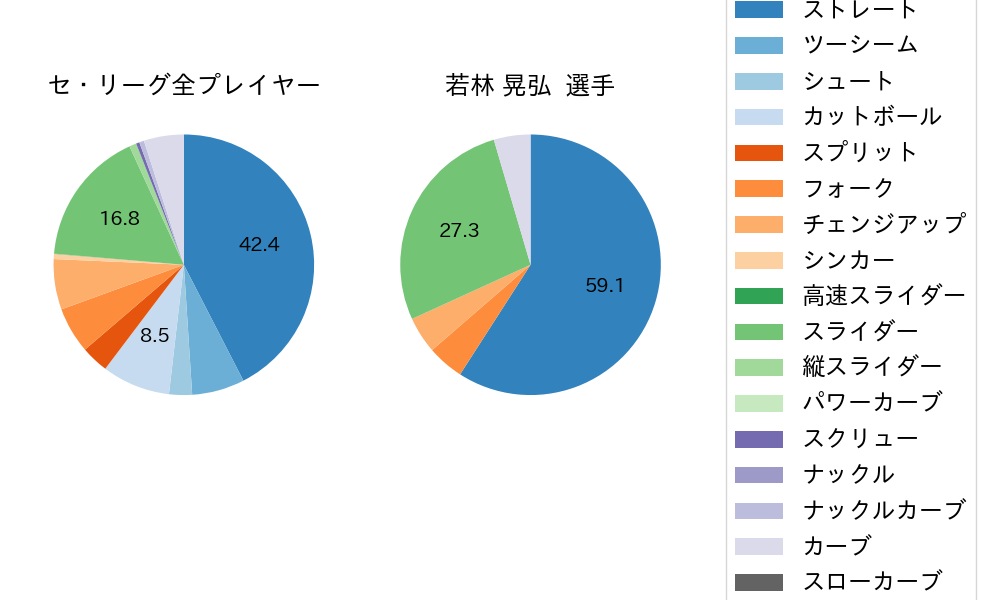 若林 晃弘の球種割合(2021年7月)