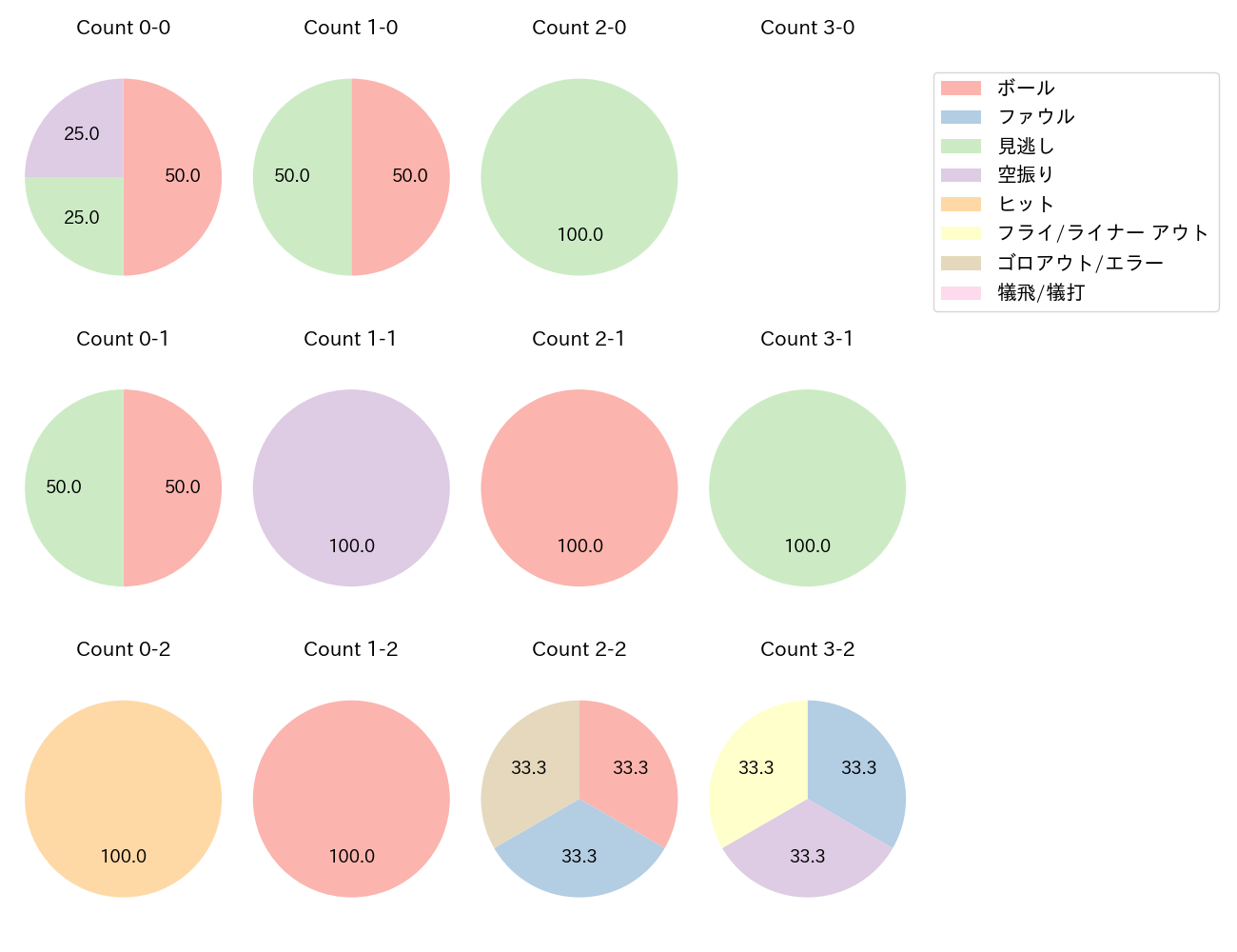 若林 晃弘の球数分布(2021年7月)