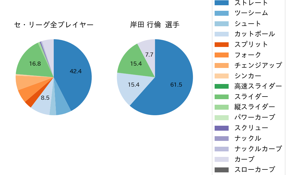 岸田 行倫の球種割合(2021年7月)
